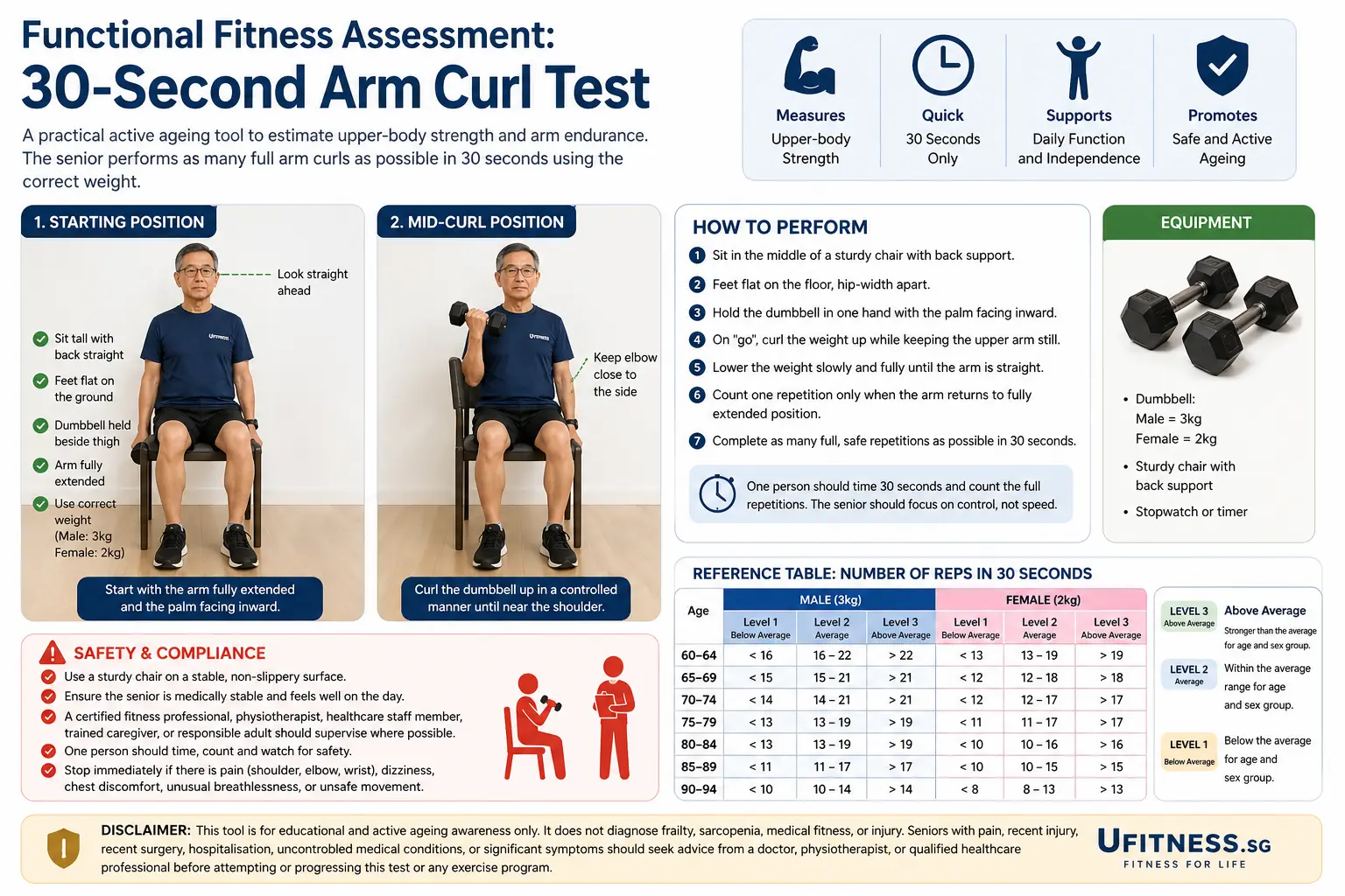 Functional Fitness Assessment 30-Second Arm Curl Test guide for seniors showing starting position, mid-curl position, safety instructions, equipment, and Level 1 to Level 3 reference table.