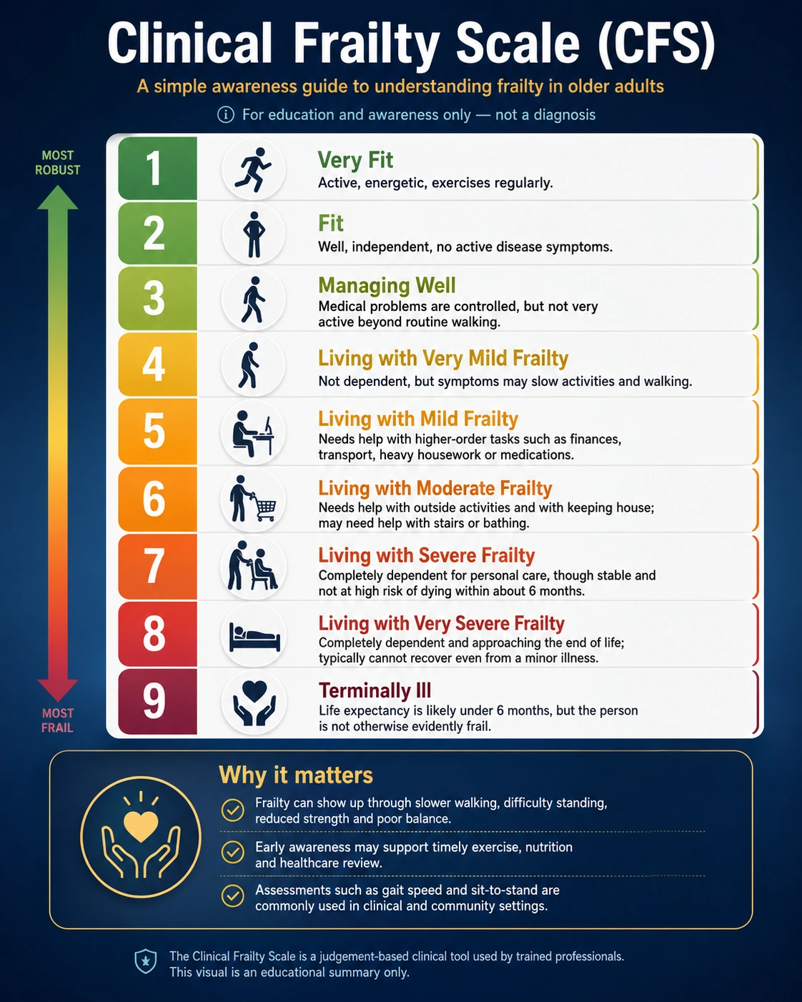 UFitness Clinical Frailty Scale awareness guide for older adults